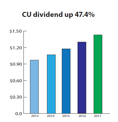 CU Dividends