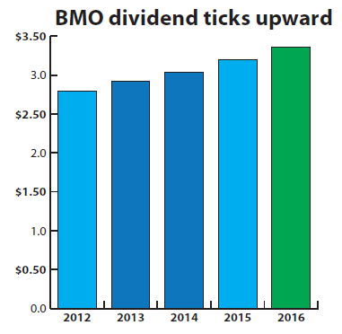 BMO Dividends