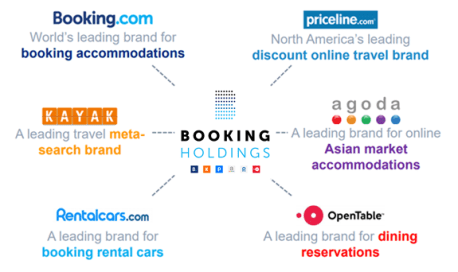 Booking Holdings achieves 14.1% earnings growth despite economic fears