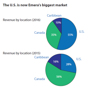 U.S. is now Emera's biggest market